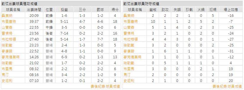  運彩分析主客隊