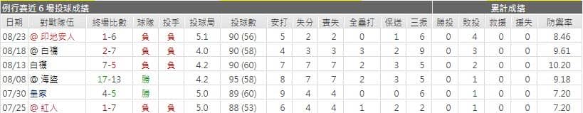 運彩分析老虎先發投手