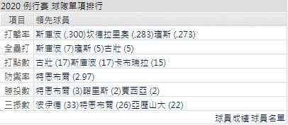 運彩分析老虎打線能力
