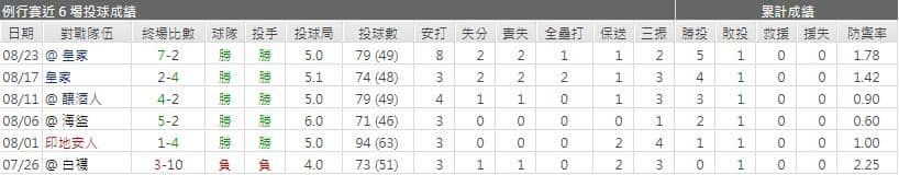 雙城先發投手運彩分析