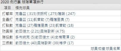 雙城打線能力運彩分析