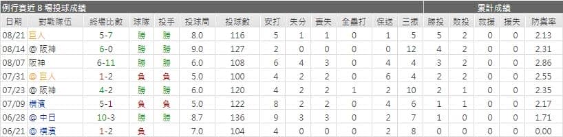 運彩分析廣島先發投手