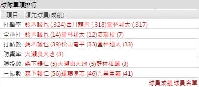 運彩分析廣島打線能力