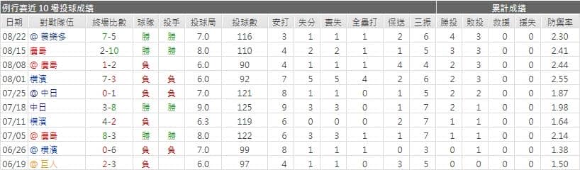 阪神先發投手運彩分析