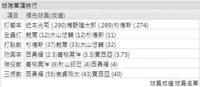 阪神打線能力運彩分析