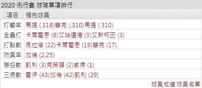 運彩分析響尾蛇打線能力