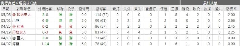 運彩分析,賽事分析,美國職棒MLB