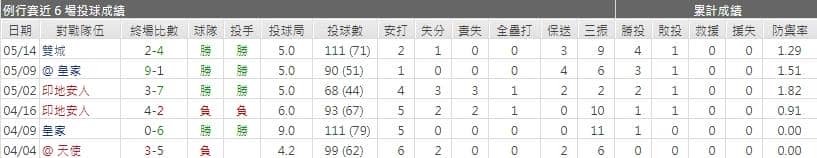 運彩分析,賽事分析,美國職棒MLB