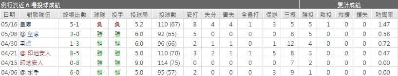 運彩分析,賽事分析,美國職棒MLB
