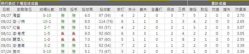 白襪先發投手運彩分析