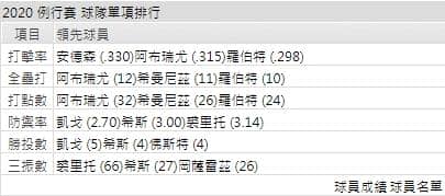 白襪打線能力運彩分析