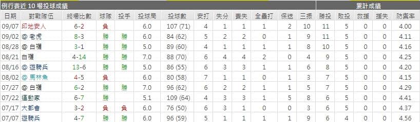 運彩分析雙城先發投手