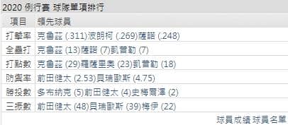 運彩分析雙城打線能力