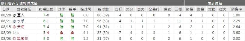 運彩分析道奇先發投手