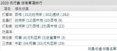 運彩分析道奇打線能力