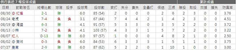 卡洛斯‧卡拉斯科運彩分析