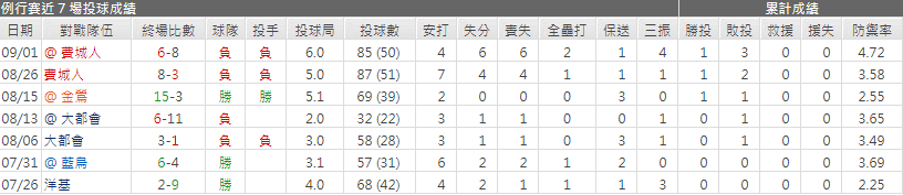 Erick Fedde運彩分析