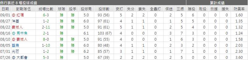 運彩分析Corbin Burnes