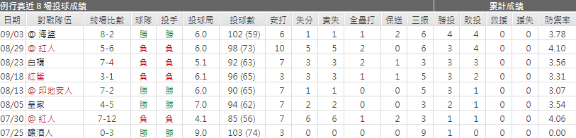 運彩分析凱爾‧亨德里克斯