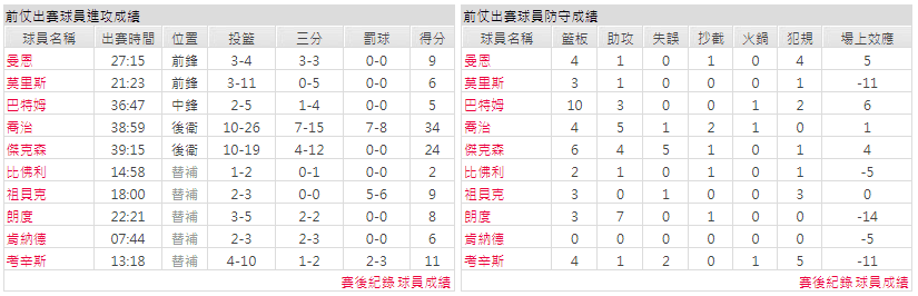 運彩分析主客隊