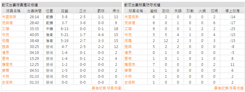 運彩分析主客隊