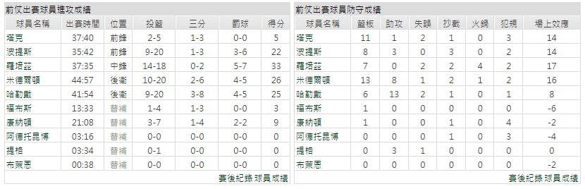 運彩分析主客隊