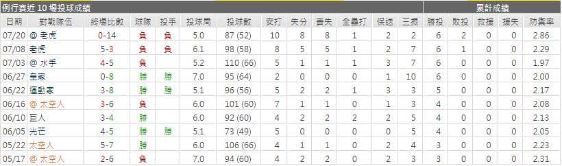先發投手近期表現