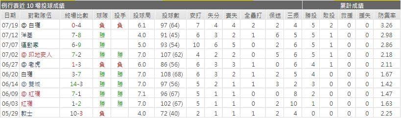先發投手近期表現