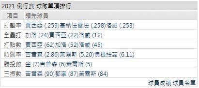 運彩分析打線能力: