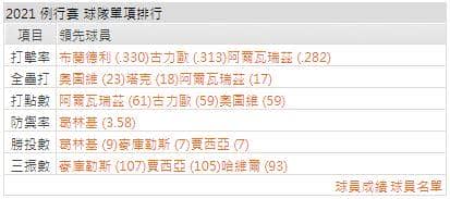運彩分析打線能力: