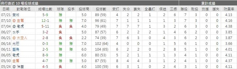 運彩分析白襪先發投手