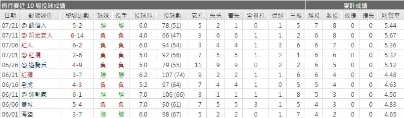 運彩分析皇家先發投手