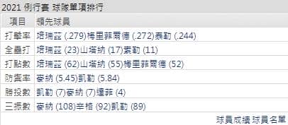 運彩分析皇家打線