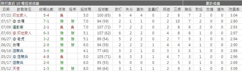 運彩分析太空人先發投手