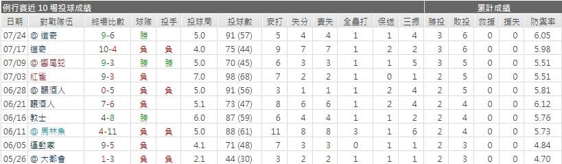 運彩分析落磯先發投手