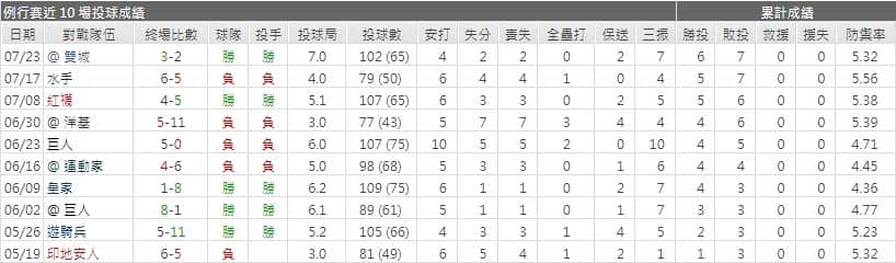 運彩分析天使先發投手