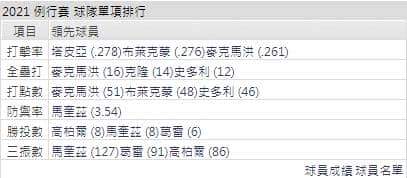 運彩分析落磯打線能力