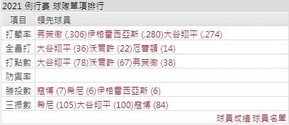 運彩分析天使打線能力
