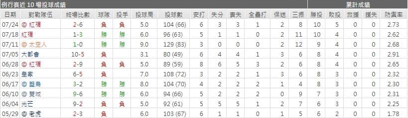 運彩分析洋基先發投手