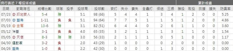 運彩分析光芒先發投手