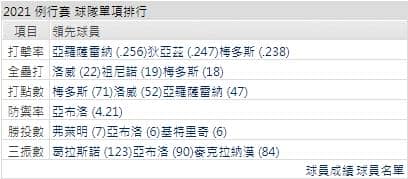 運彩分析光芒打線能力