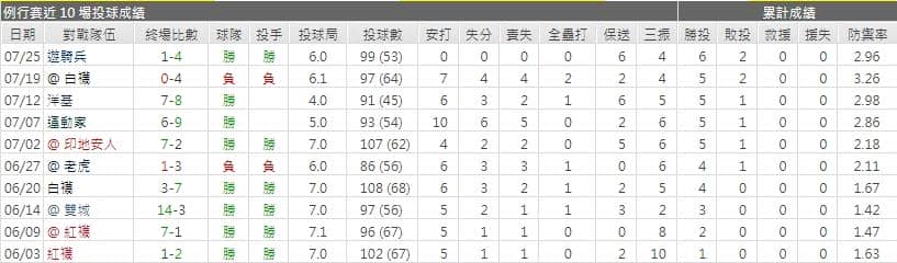 運彩分析太空人先發投手