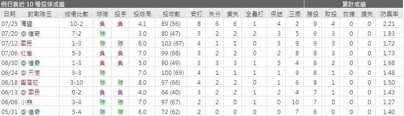 運彩分析巨人先發投手