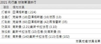 運彩分析巨人打線能力