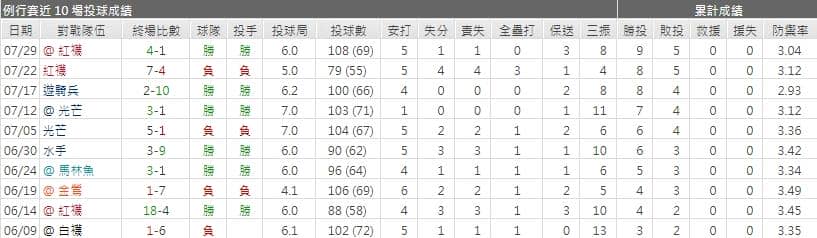 運彩分析藍鳥先發投手