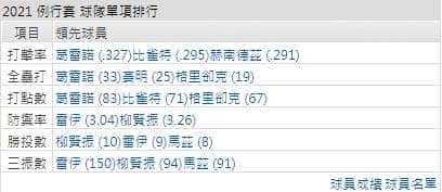 運彩分析藍鳥打線能力