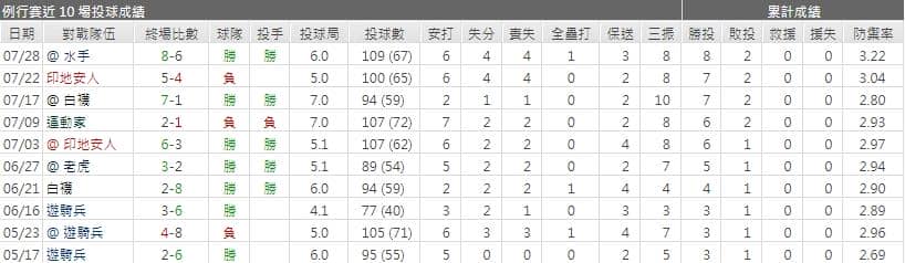 運彩分析太空人先發投手