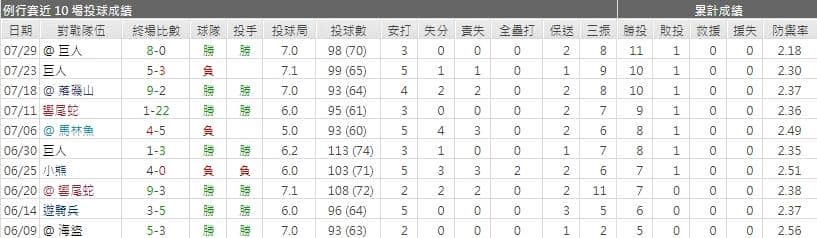 運彩分析道奇先發投手