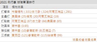 運彩分析太空人打線能力