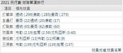運彩分析道奇打線能力